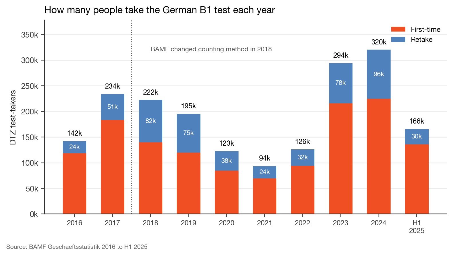 DTZ test-taker counts and B1 pass rates in Germany